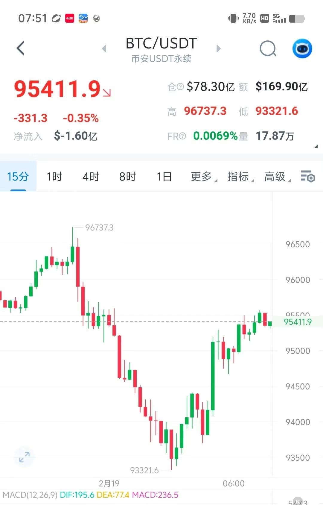 开元体育币安上扬势惊人，一夜飙升32.31%，加密市场沸腾的简单介绍
