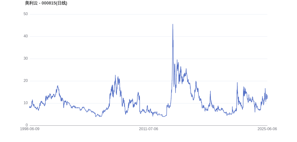 Gate遭遇大幅下滑超496%，投资者恐慌性抛售