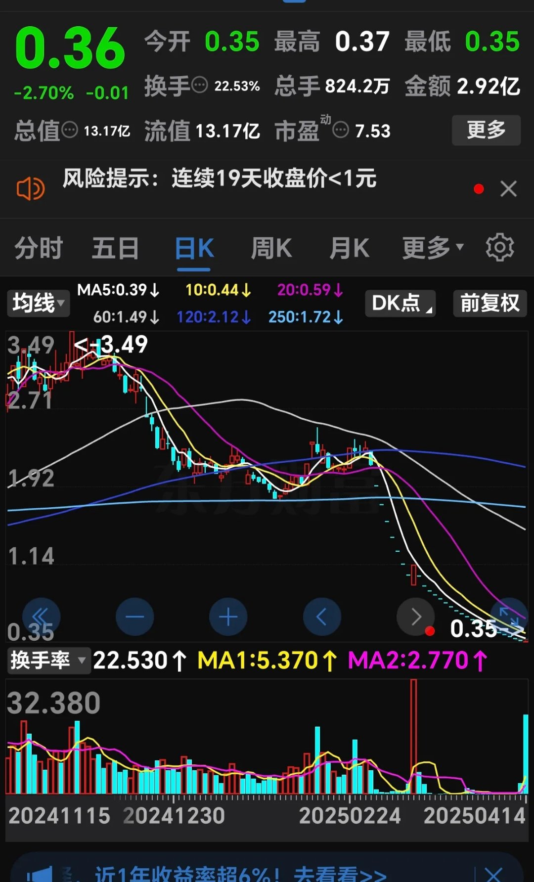 FTX遭遇大幅下滑超12.94%，投资者恐慌性抛售
