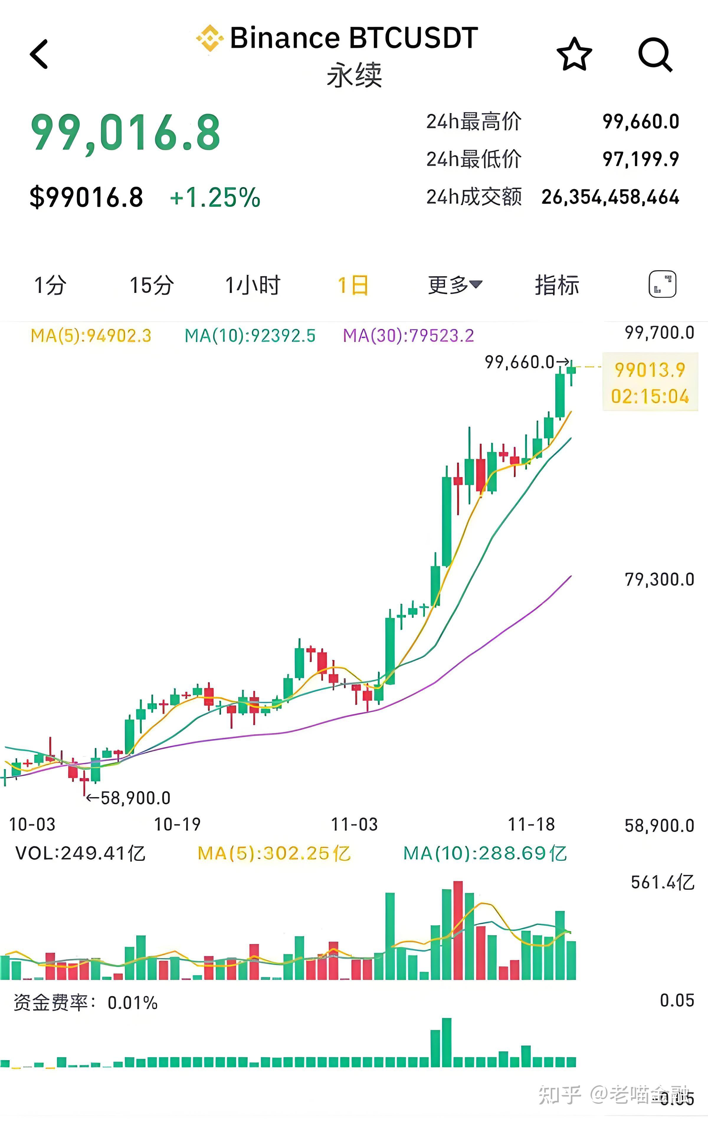 比特币飙升势惊人，一夜飙升USDT%，加密市场沸腾