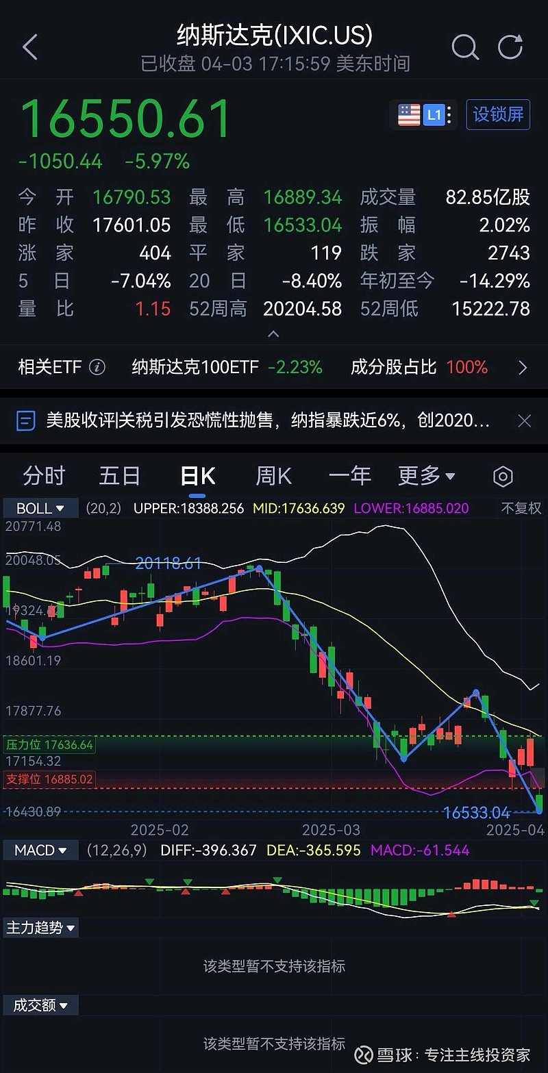 注册即赠送比特币遭遇大幅下滑超282%，投资者恐慌性抛售