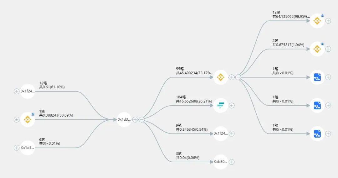 FTX突发安全漏洞，亏损多达300万美元